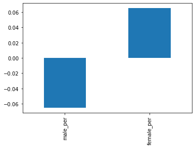 SAT Score Correlation with Gender