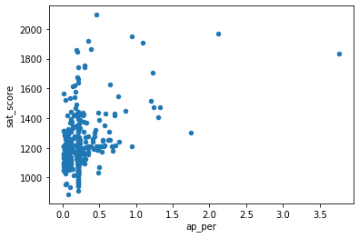 SAT Score vs Advance Placement Percentage