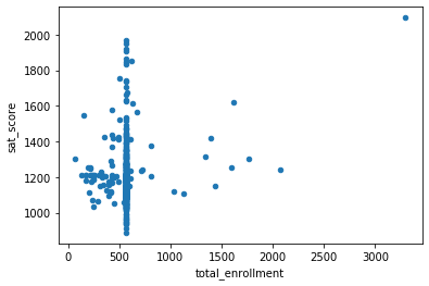 SAT Score vs Total Enrollment