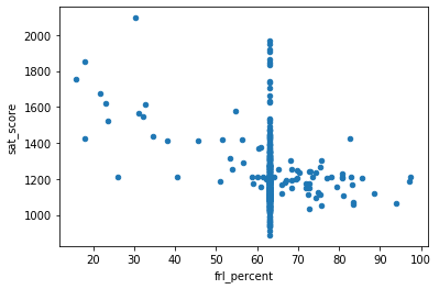 SAT Score vs FRL Percent