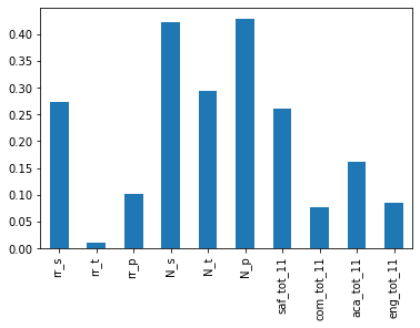 SAT Score Correlation with Survey Responses