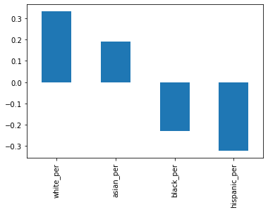 SAT Score correlation with Race