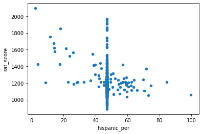 SAT Score vs Hispanic Percentage